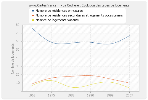 La Cochère : Evolution des types de logements